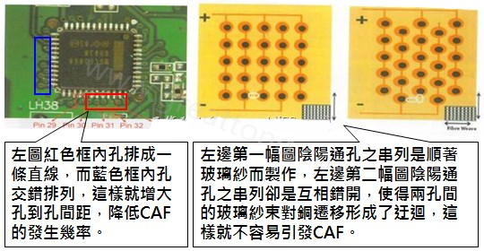CAF改善措施-設(shè)計(jì)。根據(jù)實(shí)際經(jīng)驗(yàn)發(fā)現(xiàn)，CAF的通道(gap)幾乎都是沿著同一玻璃纖維束發(fā)生，所以如果可以將通孔或焊墊的排列方式做45度角的交叉布線(xiàn)將有助將低CAF的發(fā)生率。