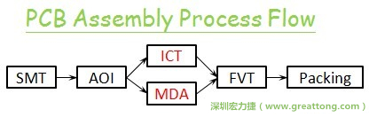ICT(In-Circuit-Test)電路電性測(cè)試拿掉真的比較省嗎？