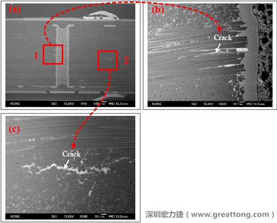 圖片是實(shí)驗(yàn)室切片出來的報告，可以發(fā)現(xiàn)玻璃纖維布有裂縫，而且有些導(dǎo)電物質(zhì)沿著玻璃纖維束的間隙滲透成長，但還不到發(fā)生短路的階段。