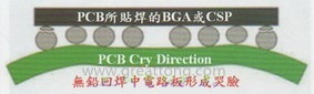 BGA哭臉曲線（電路板則因?yàn)門AL(Time Above Liquidous)過長(zhǎng)，與回流焊爐的上下爐溫溫差過大，兩相交互作用下形成電路板板邊下彎，造成了所謂的哭臉曲線）