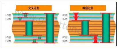 交叉過孔允許更大的注冊公差，因為它們不像堆疊過孔那樣強制要求完美對齊-深圳宏力捷