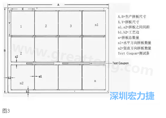 生產(chǎn)拼板是指在生產(chǎn)PCB時，為提高生產(chǎn)效率和滿足制程需要，增加工藝邊并將一個或若干個拼板與工藝邊連接在一起，如圖3所示