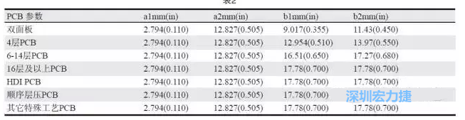生產(chǎn)拼板上的常規(guī)參數(shù)各家PCB公司可能存在差異，表2中是一些典型值（指最小值）
