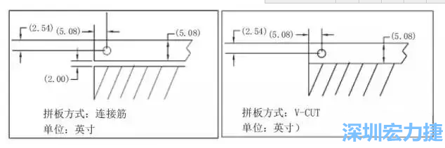 在滿足PCB制程和PCBA組裝制程的前提下，應(yīng)拼板的邊條和槽寬最小化，這樣可以使拼板的整體尺寸減小，提高生產(chǎn)拼板選擇的靈活性和板材利用率。 總結(jié)形成如下圖4所示的邊條寬度和槽寬-深圳宏力捷
