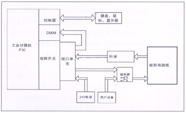 電路板功能測試系統(tǒng)由工業(yè)計算機(jī)、針床及配件組成?？筛鶕?jù)以上測試特點進(jìn)行系統(tǒng)軟件、硬件的定義和配置。