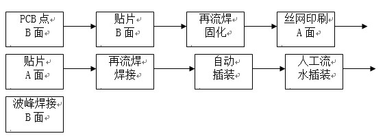 點膠工藝主要用于引線元件通孔插裝（THT）與表面貼裝（SMT）共存的貼插混裝工藝。