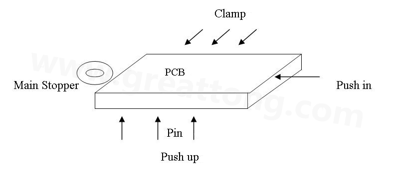 PCB上載到機械定位位置后，Mainstopper擋住PCB，然后軌道下的臺板上升，Pushup上的Pin將PCB板頂起，Pushin向前壓緊PCB，Clamp向前壓緊PCB，從而實現(xiàn)邊定位方式的機械定位