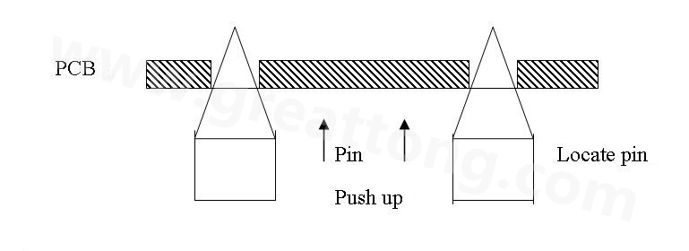 PCB上載到機械定位位置后，Mainstopper擋住PCB，固定軌道的Locatepin抬起，頂入PCB工藝邊上的定位孔中，然后軌道下的臺板上升，Pushup上的Pin將PCB板頂起，從而實現(xiàn)孔定位方式的機械定位。