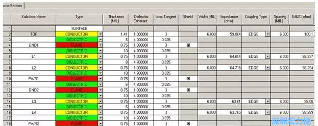 疊層設計由于PCB密度較高，本設計采用10層板的疊層結構，經(jīng)過合理的安排疊層厚度，通過allegro計算，表面微帶和內層帶狀線的差分線在線寬6㏕線間距6㏕時，阻抗理論計算值分別為100.1和98.8Ω。