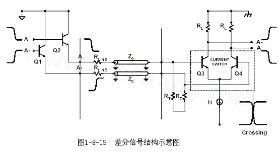 何為差分信號(hào)？通俗地說(shuō)，就是驅(qū)動(dòng)端發(fā)送兩個(gè)等值、反相的信號(hào)，接收端通過比較這兩個(gè)電壓的差值來(lái)判斷邏輯狀態(tài)“0”還是“1”。