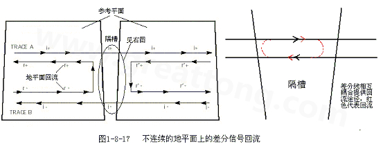 在 PCB電路設(shè)計(jì)中，一般差分走線之間的耦合較小，往往只占10~20%的耦合度，更多的還是對(duì)地的耦合，所以差分走線的主要回流路徑還是存在于地平面。