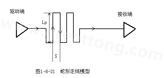 設(shè)計(jì)者首先要有這樣的認(rèn)識(shí)：蛇形線會(huì)破壞信號(hào)質(zhì)量，改變傳輸延時(shí)，布線時(shí)要盡量避免使用。