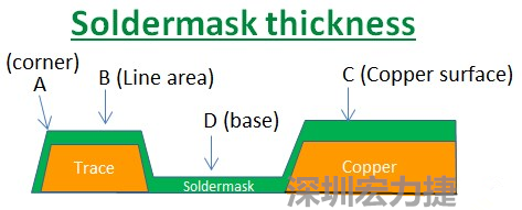 PCB_Soldermask_thickness 因為大多數(shù)的PCB板廠都使用刮刀及網(wǎng)版將防焊綠漆印刷于電路板上，但如果你仔細(xì)看電路板，會發(fā)現(xiàn)電路板的表面可不是你想像的那么平整，電路板的表面會有銅箔線路(trace)，也會有大面積的銅面，這些浮出電路板表面的銅箔實際上或多或少會影響綠漆印刷的厚度，而且因為刮刀的影響，在線路轉(zhuǎn)角（Trace corner, B）的位置有時候會特別薄。