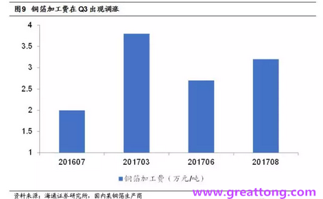 覆銅板：7月環(huán)比提升,Q3歷史出貨旺季，上游拉動下景氣度有望進一步提升。