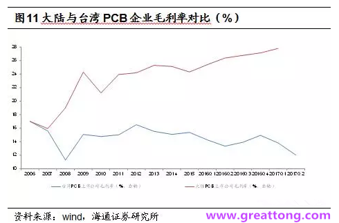 PCB：Q2收入逐月走強，臺系業(yè)績與大陸形成對比