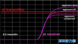 入侵線無訊號、入侵線位模式與受擾線相同及相反三種情形下對受擾訊號到達(dá)時間的模擬結(jié)果