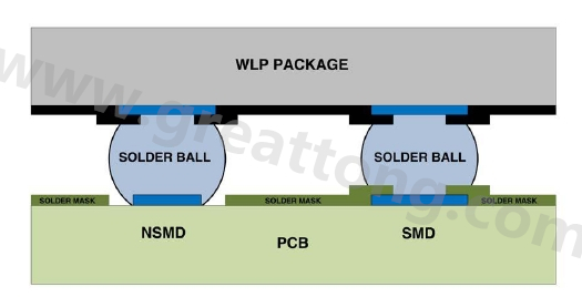 在建置WLP的占板空間時(shí)，需考慮用于IC接腳的焊墊類(lèi)型，這可以是焊罩定義型(solder mask defined；SMD)或非焊罩定義型(nonsolder mask defined；NSMD)