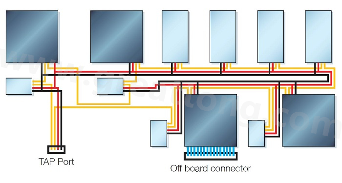 邊界掃描鏈依序連接PCB上具有JTAG功能的元件，從而進(jìn)行測(cè)試存取以執(zhí)行連接與功能測(cè)試