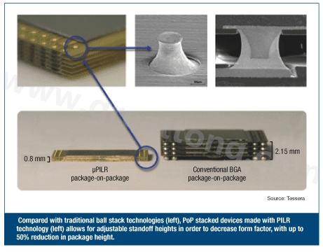 圖3：與傳統(tǒng)球閘堆迭技術(shù)(左)相較，采用PILR技術(shù)(左)封裝層迭(PoP)堆迭元件允許微調(diào)相對(duì)高度以減小外形尺寸，封裝高度最多可減小50%。