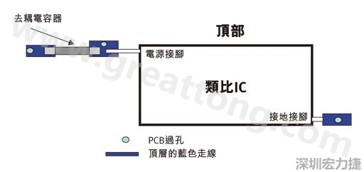 圖1：一個印刷電路板(PCB)布局、IC和電容器。