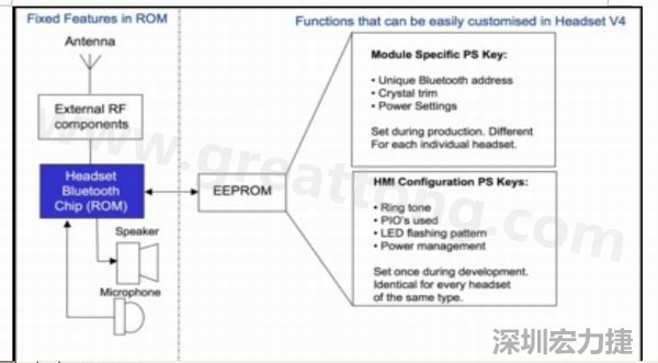  圖2：耳機軟件架構(ROM+外部EEPROM)。