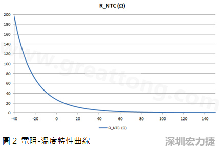 電阻-溫度特性曲線(xiàn)