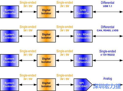 圖2：數(shù)位隔離器必須放置在隔離介面的單端部分中。