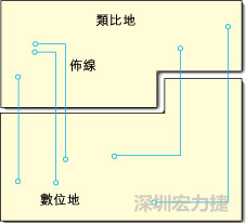  圖1：信號(hào)線跨越分割地之間的間隙。電流的返回路徑是什么？