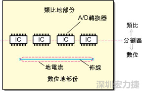 在有些情況下，將類比電源以PCB連接線而不是一個(gè)面來(lái)設(shè)計(jì)可以避免電源面的分割問(wèn)題。