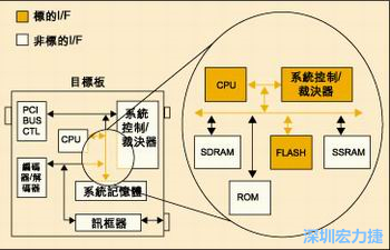 圖4：測試實例的功能塊包括PCI匯流排控制器、裁決器和訊框器/解訊框器。