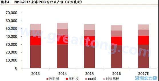 根據 Prismark 的預計，從 2016-2021 年 6 年復合增長率來看，增速最高的是柔性板 3%，其次是 HDI 板 2.8%，多層板 2.4%，單/雙面板 1.5%，封裝基板 0.1%。 需求偏重高階產品， FPC、 HDI 板、多層板增速領先 。