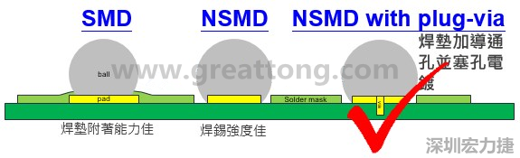 BGA封裝的【SMD(Solder Mask Defined)】與【NSMD(Non Solder Mask Defined)】焊墊設(shè)計(jì)對(duì)于焊錫能力有什么影響？這兩種焊墊又對(duì)PCBA的結(jié)合力有何影響？