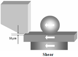 這份報告基本上采用了推力(Shear-test)及拉力(Pull-test)兩種測試方法，但深圳宏力捷這里只取其推力的報告，有興趣的讀者可以在網(wǎng)絡上找一下這份原文的報告，而這里的推力實際為錫球側向的剪切力(Shear)，如左圖的測試方法。