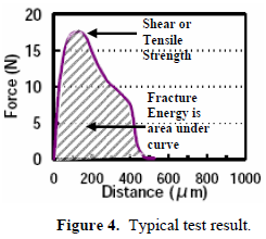 這份報告卻是以錫球的「破裂強度(Fracture Energy)」來計算其焊接強度的，因為當最大剪切力出現(xiàn)時錫球還不一定整顆完全掉落下來，有些可能只是裂開一部分，但推力的最大值已經(jīng)求出，所以僅計算最大剪切力來代替焊錫強度會有點失真，應該要計算其整個剪切力與距離所形成的封閉區(qū)域面積（上圖）才比較能代表焊接強度。
