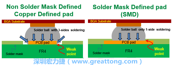 你知道什么是SMD(Solder-Mask Defined)與NSMD(Non-Solder-Mask-Defined)焊墊/焊盤設計嗎？SMD與NSMD的焊墊設計各有什么優(yōu)缺點？