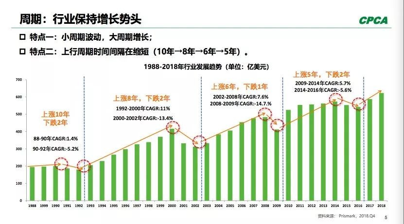 PCB全球產(chǎn)出從2008年400多億美元到2018年超過了600億美元。