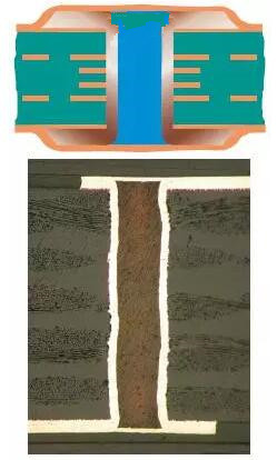 樹脂塞孔（電鍍封孔）是指對過孔做填平處理并使其表面完全金屬化，表面銅鍍層厚度需要至少達到IPC 2級標準的5 ?m，或3級標準的12 ?m。