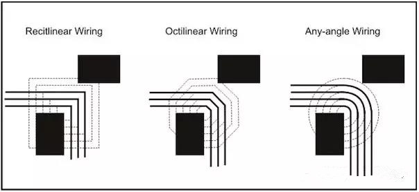 圖3：左邊和中間的圖：傳統(tǒng)自動(dòng)布線器在緊鄰元件之間只能布3根線。右圖：任意角度布線時(shí)的空間足以在相同路徑上布4根線而不違反DRC。