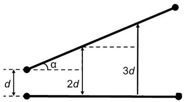 圖7：如何導(dǎo)線段之間有個(gè)夾角，那么串?dāng)_等級(jí)將隨這個(gè)夾角的增加而減小(d：導(dǎo)線段之間的距離，α：導(dǎo)線段之間的夾角)。
