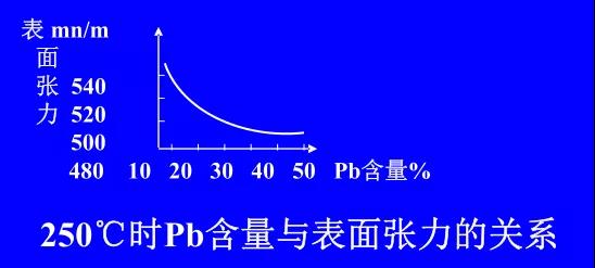 在Sn-PbPCBA焊料中增加鉛的含量，當(dāng)Pb的含量達(dá)到37％時(shí)，表面張力明顯減小