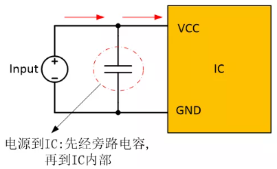  在電源和IC之間添加旁路電容器，以確保穩(wěn)定的輸入電壓并濾除高頻噪聲。
