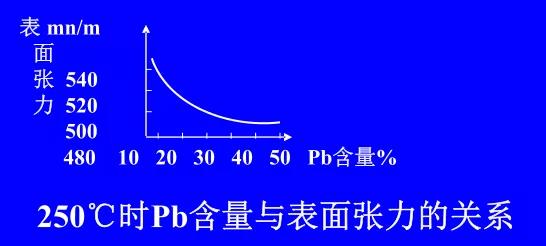 在Sn-Pb焊料中增加鉛的含量，當(dāng)Pb的含量達(dá)到37％時(shí)，表面張力明顯減小。